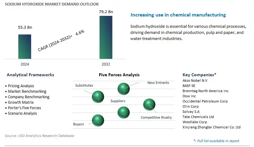 Sodium Hydroxide Industry- Market Size, Share, Trends, Growth Outlook